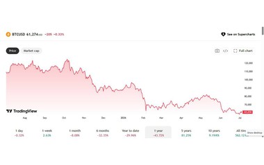Bitcoin phục hồi, vượt 61.000 USD sau dữ liệu việc làm gây thất vọng của Mỹ
