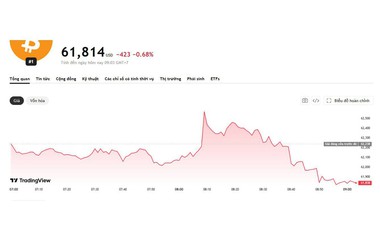 Bitcoin suy yếu trước ‘cơn gió ngược’ từ Fed, giá dầu và chứng khoán công nghệ