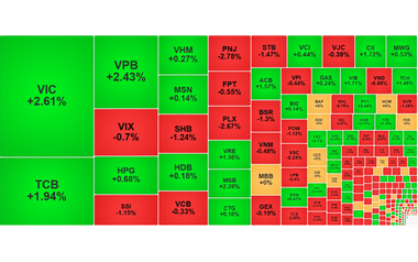 Chứng khoán ngày 27/8: VN-Index vượt 1.830 điểm