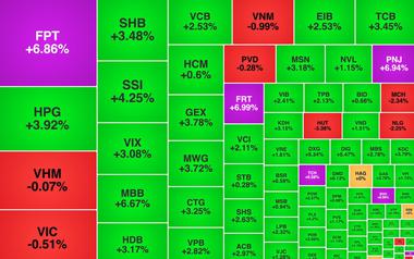 Chứng khoán ngày 3/8: VN-Index bật tăng 27 điểm