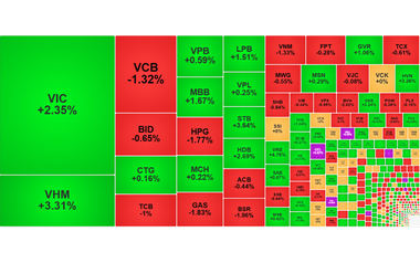 Chứng khoán ngày 4/8: VN-Index vượt ngưỡng 1.770 điểm