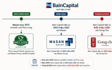Từ Masan đến Gong Cha: Quỹ Mỹ Bain Capital đang đặt cược vào điều gì tại Việt Nam?