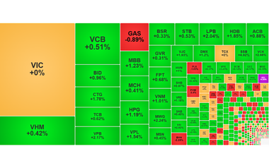 Chứng khoán ngày 17/9: VN-Index vượt 1.820 điểm