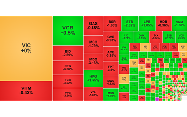 Chứng khoán ngày 18/9: VN-Index giảm 7 điểm