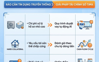 Bài toán thu hẹp khoảng cách tiếp cận vốn từ góc nhìn tài chính số