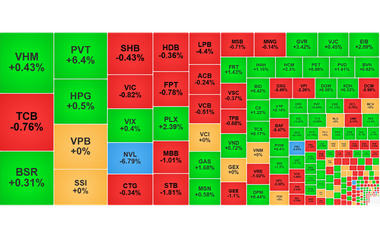 Chứng khoán ngày 29/9: VN-Index tiếp tục giảm nhẹ