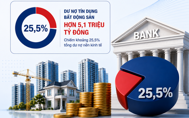 Cứ 4 đồng ngân hàng cho vay thì 1 đồng chảy vào bất động sản: Dư nợ vượt 5 triệu tỷ đồng, nhiều nhà băng tăng mạnh trong nửa đầu năm