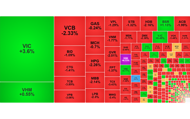 Chứng khoán ngày 3/9: VN-Index giảm nhẹ, áp lực dồn vào nhóm tài chính