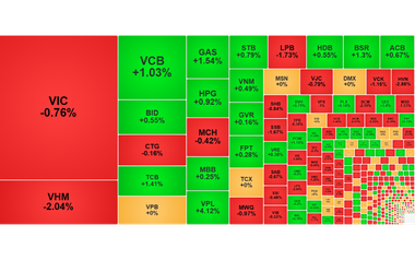 Chứng khoán ngày 9/9: VN-Index giảm nhẹ