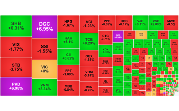 Chứng khoán ngày 13/11: DGC 'cháy hàng', VN-Index điều chỉnh nhẹ