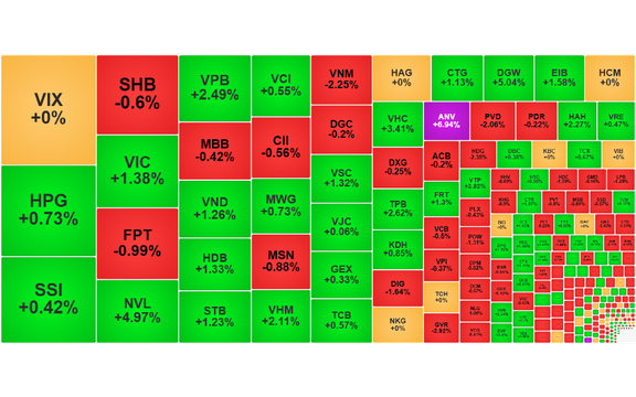 Chứng khoán ngày 18/11: Thị trường phân hóa, VN-Index tiến gần 1.660 điểm