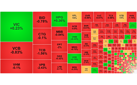 Chứng khoán ngày 19/11: VN-Index 'quay đầu' giảm gần 11 điểm