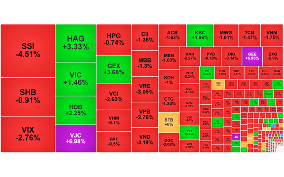 Chứng khoán ngày 25/11: VN-Index giảm trong phiên thanh khoản cải thiện