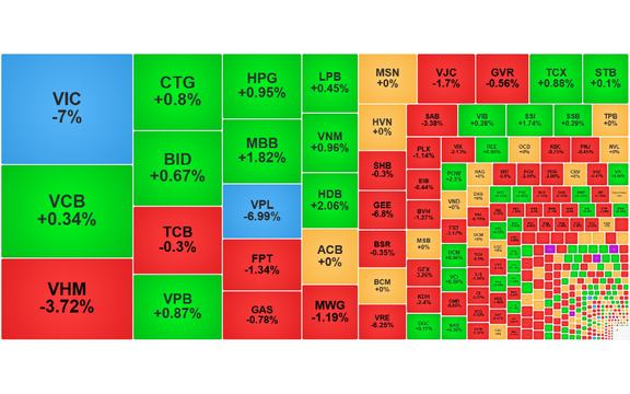Chứng khoán ngày 10/12/2025: VN-Index lùi về dưới mốc 1.720 điểm