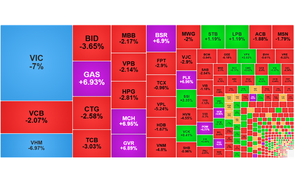 Chứng khoán ngày 3/3: Nhóm dầu khí vẫn tăng 'nóng', VN-Index tiếp tục giảm